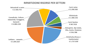 Ripartizione fondi bando PSR - Grafico a cura della Regione Emilia-Romagna